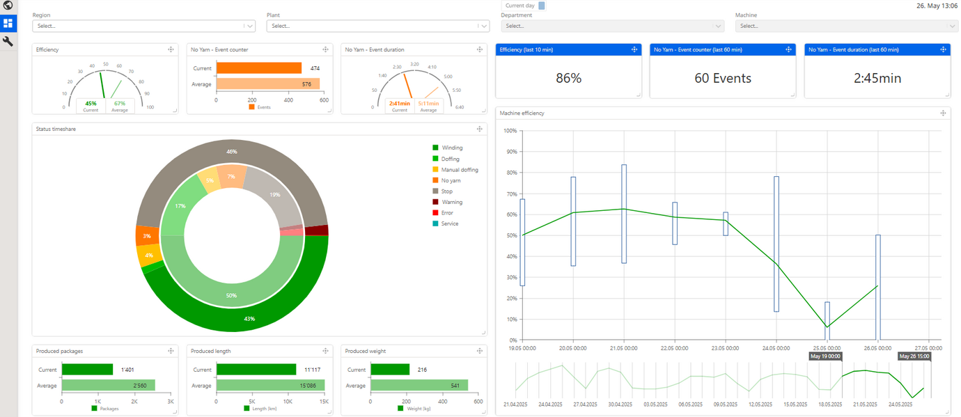 Screenshot of Nema – SSM Digital Suite showing real-time data of SSM machinery