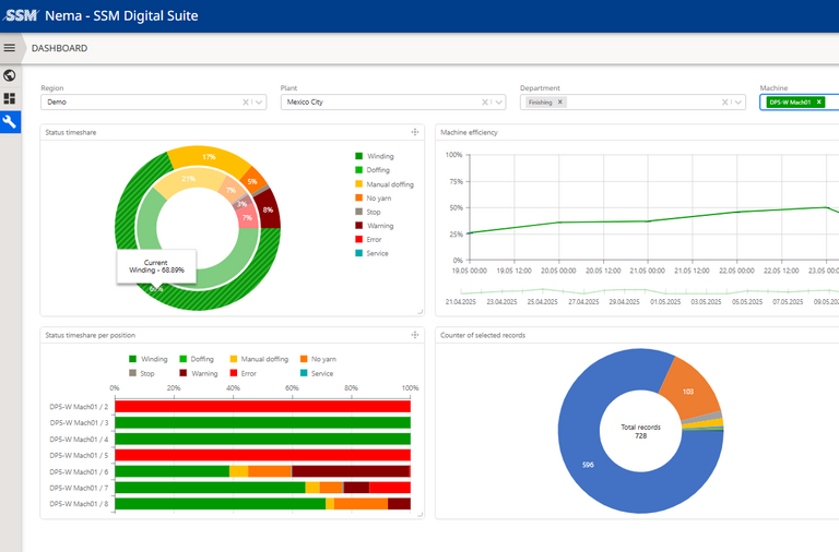 New dashboard view of machine performance