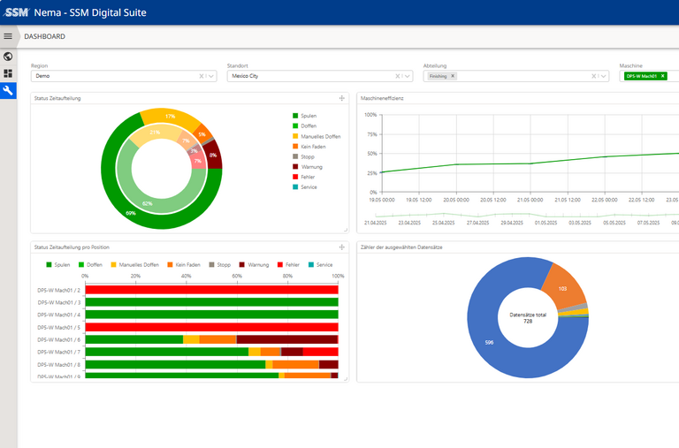 Dashboard-Ansicht der Maschinenleistung